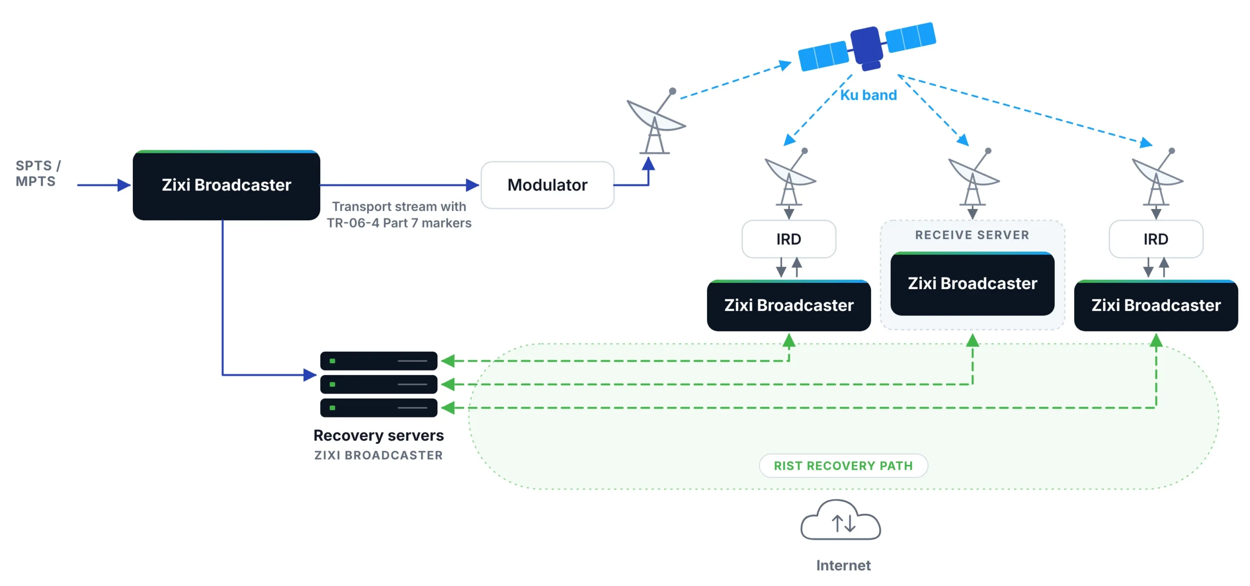 Satellite-hybrid workflow: Zixi Broadcaster inserts TR-06-4 Part 7 markers before the modulator, Ku-band satellite delivers to receive sites, and Broadcaster recovery servers repair lost packets over a RIST recovery path across the internet