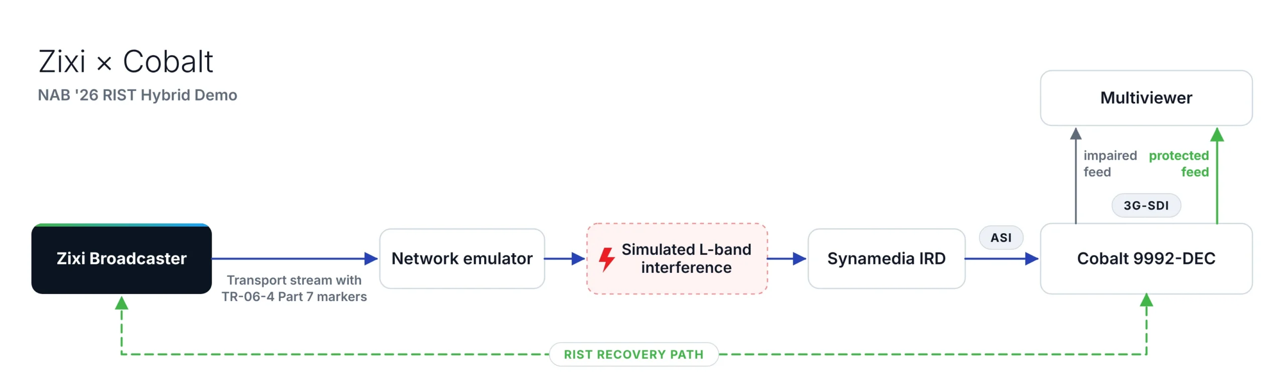Demo floor architecture: Zixi Broadcaster to network emulator and simulated L-band interference, Synamedia IRD, Cobalt 9992-DEC, with RIST recovery path back to Broadcaster